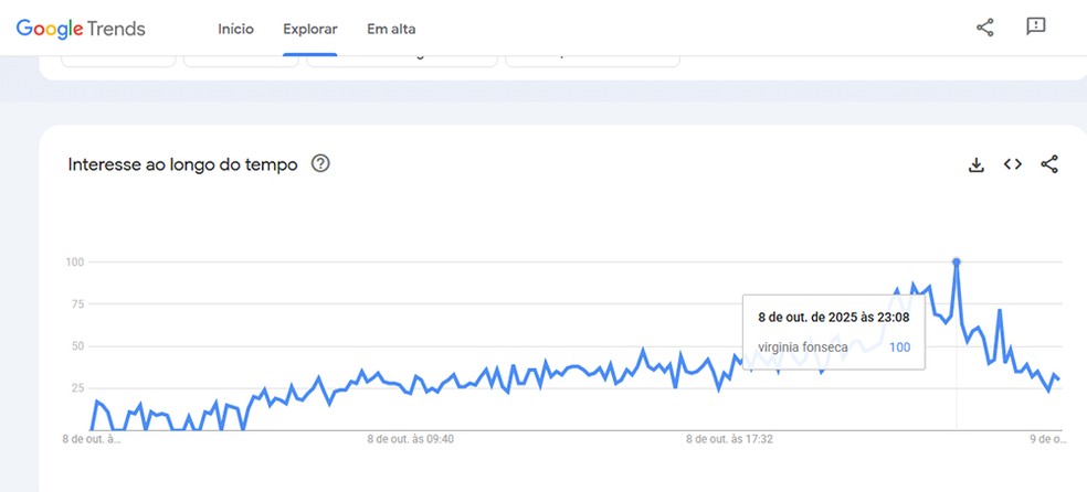 Procura por Virginia Fonseca explode mundialmente na web após pedido de desculpas de Vini Jr. — Foto: Reprodução
