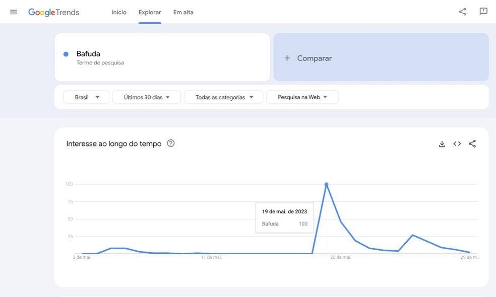 Buscas por 'bafuda' cresceram 4.250% — Foto: Reprodução: Google Trends