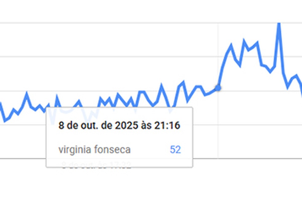 Procura por Virginia Fonseca explode mundialmente na web após pedido de desculpas de Vini Jr. — Foto: Reprodução