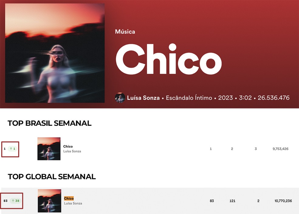 Dados semanais de reprodução da música 'Chico' na plataforma Spotify — Foto: Reprodução / Spotify