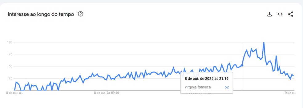 Procura por Virginia Fonseca explode mundialmente na web após pedido de desculpas de Vini Jr. — Foto: Reprodução