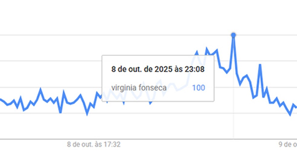 Procura por Virginia Fonseca explode mundialmente na web após pedido de desculpas de Vini Jr. — Foto: Reprodução