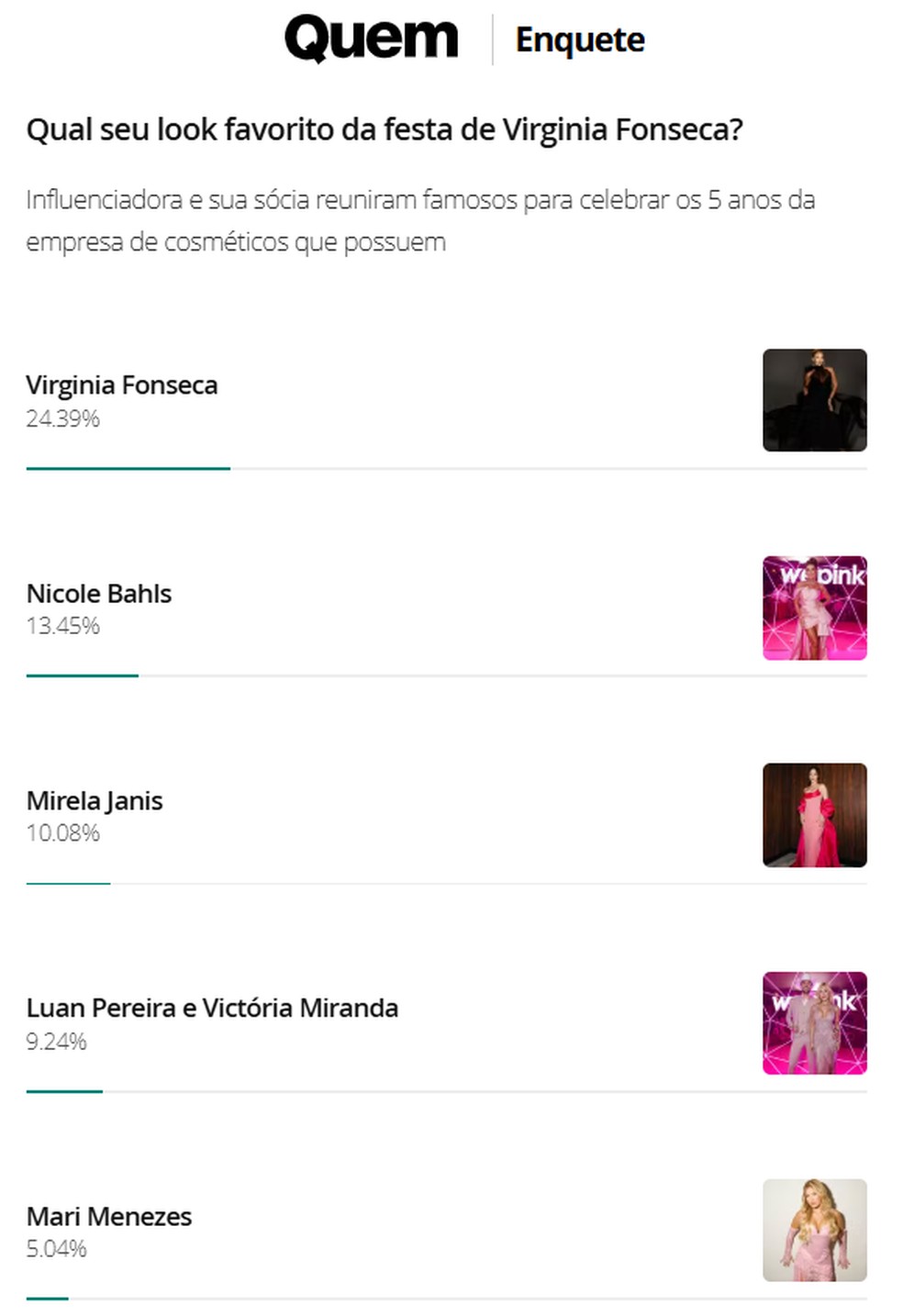 Top 5 da enquete da Quem de qual famoso arrasou mais no look para a festa de Virginia Fonseca — Foto: Quem