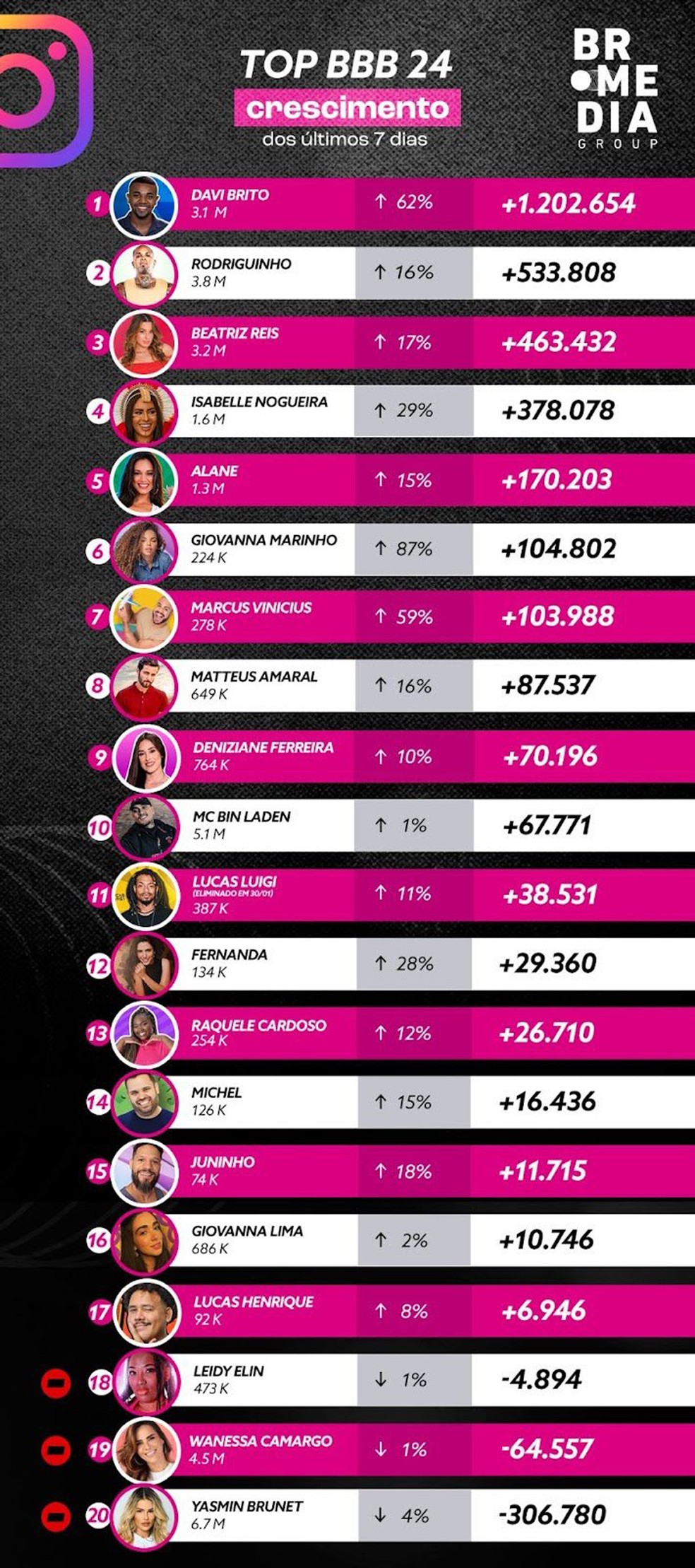 O crescimento e queda dos participantes do BBB 24 &mdash; Foto: Reprodu&ccedil;&atilde;o