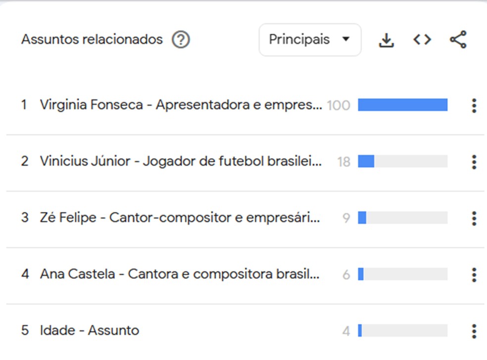 Procura por Virginia Fonseca explode mundialmente na web após pedido de desculpas de Vini Jr. — Foto: Reprodução
