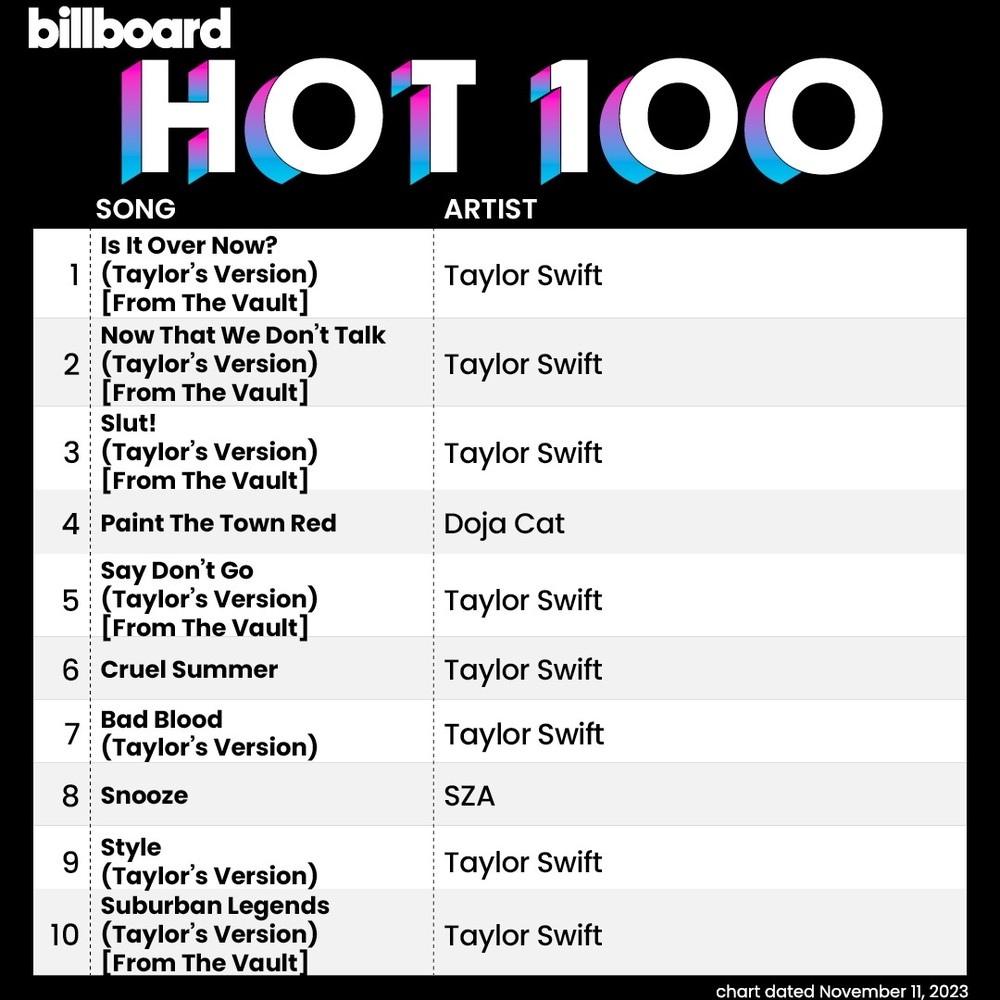 Taylor swift estende reinado na billboard 100 com 1989 