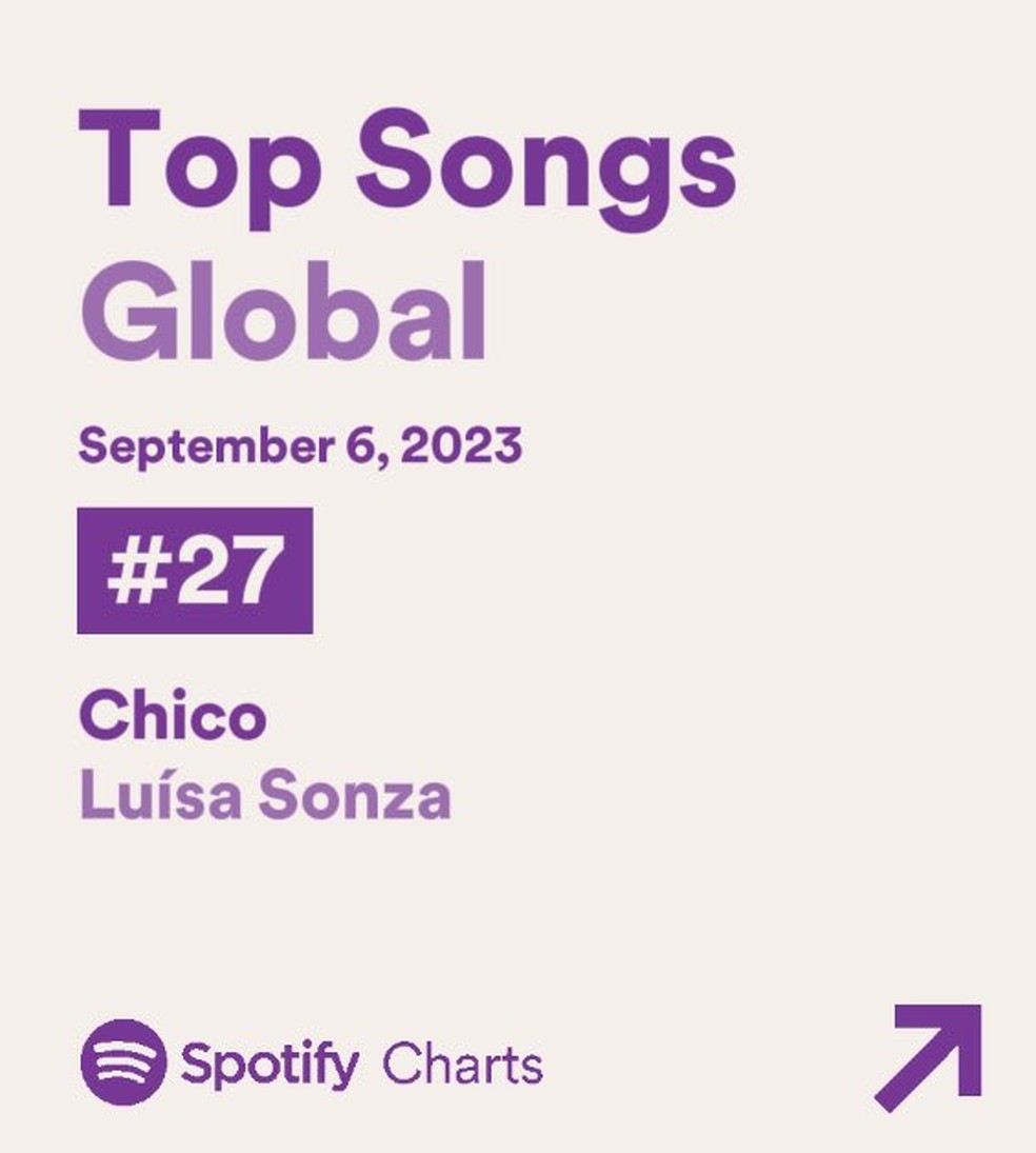 No começo de Setembro, 'Chico' chegou à posição 27 de principais músicas e mais reproduções em âmbito global — Foto: Reprodução / Spotify Charts
